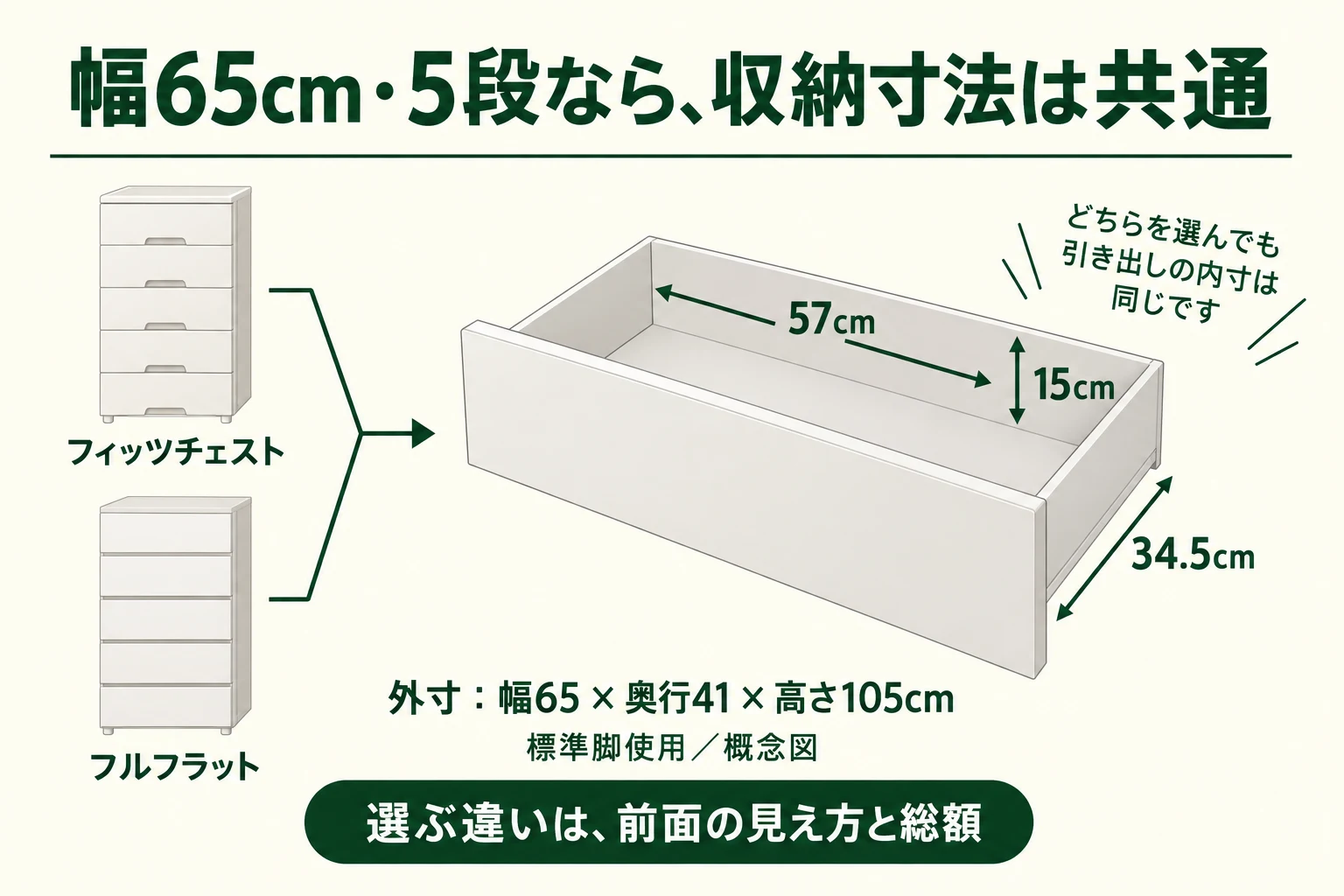 幅65cm・5段の両シリーズで共通する引き出し内寸57×34.5×15cmを示す図