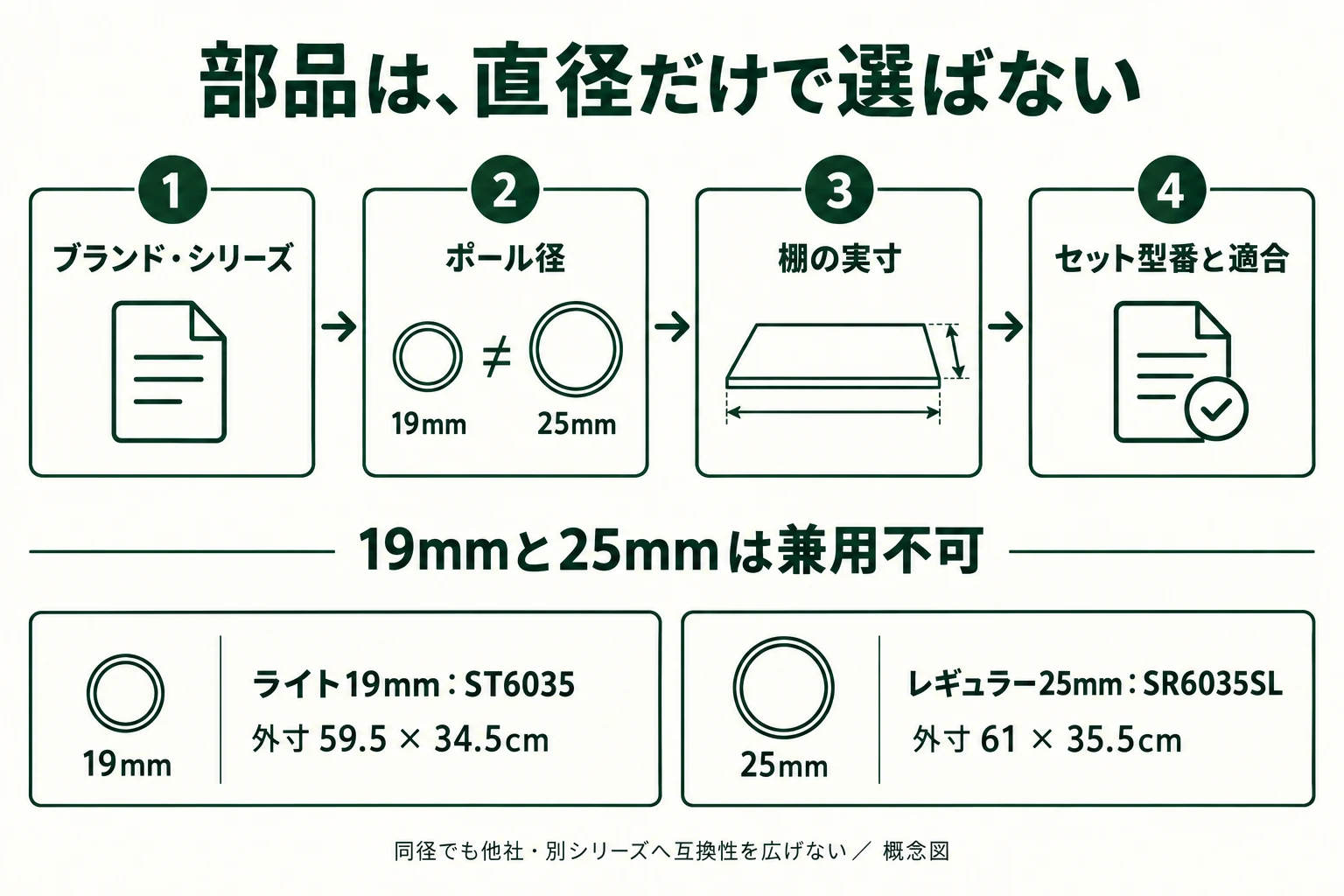 ブランド、ポール径、棚の実寸、セット型番の順で部品を照合し、19mmと25mmを分ける図