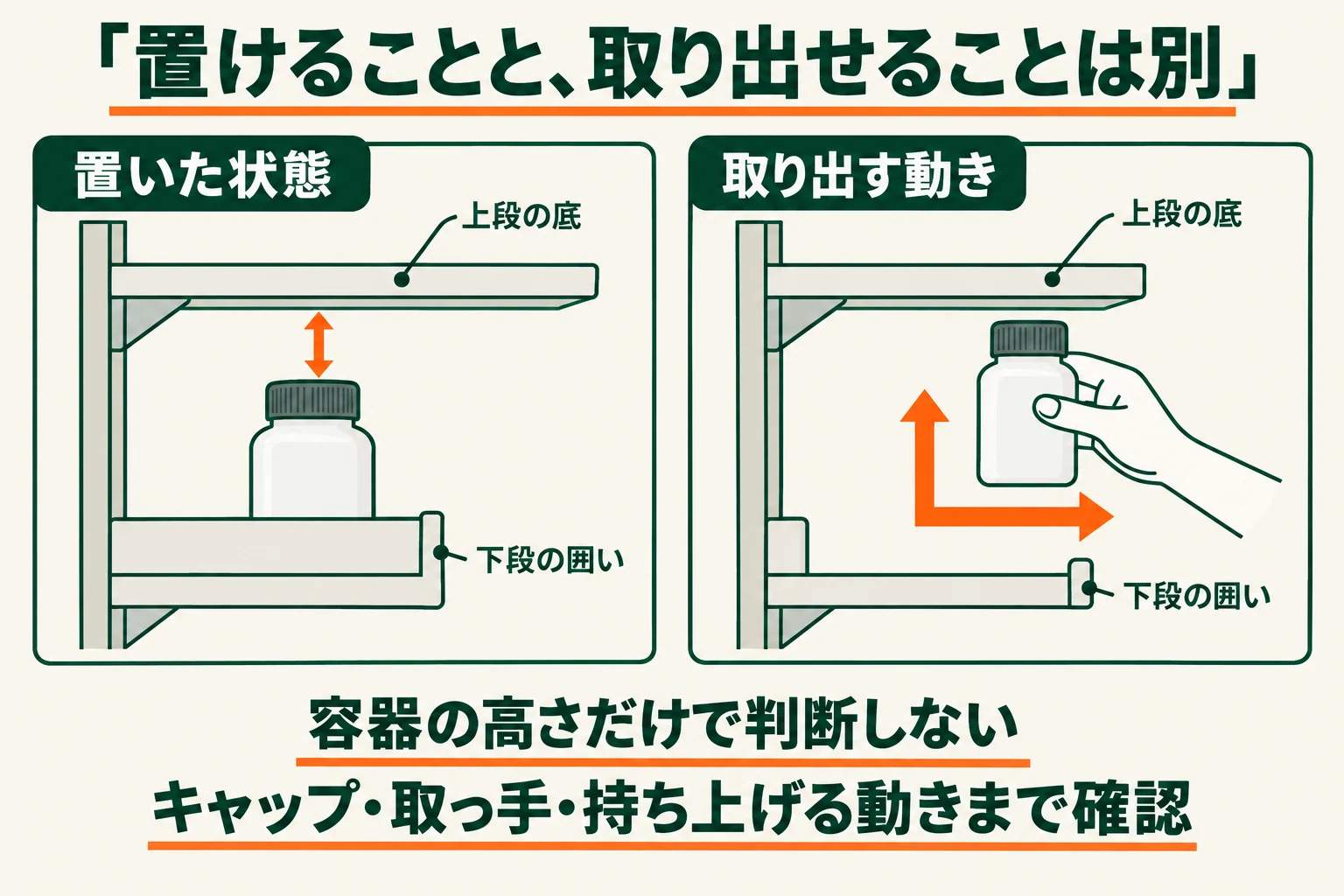下段に容器を置いた状態と、囲いを越えて持ち上げる動きを分けた模式図